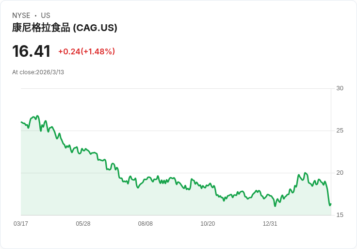 Conagra Brands 投資2.2億美元擴建工廠，卻遭遇股價下滑！2026年值得購買嗎？