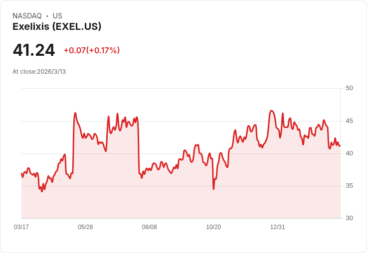 Exelixis 聚焦 Zanzalintinib 腎細胞癌試驗與治療順序辯論，期待十二月 CRC PDUFA