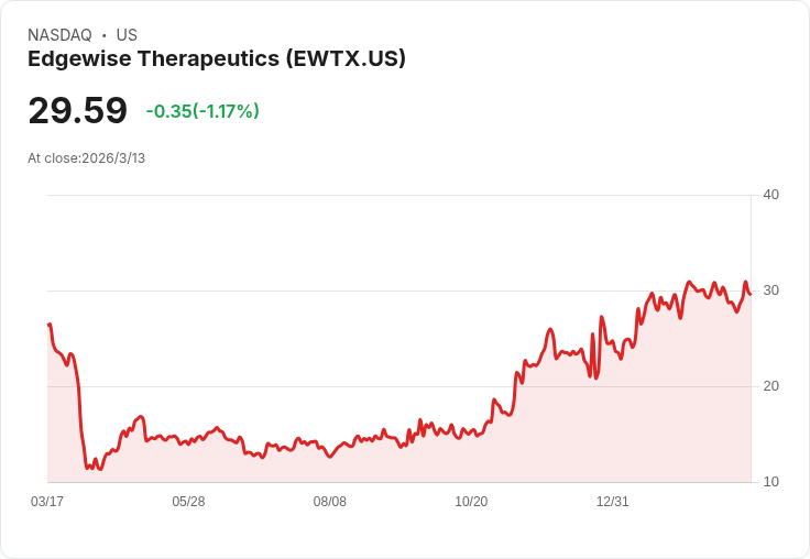 邊緣藥物公司Edgewise Therapeutics即將公佈貝克肌肉萎縮症第三期資料，EDG-7500心肌肥厚資料預計第二季出爐！