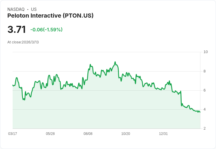 Peloton推商用健身器材,進軍多億市場加速轉型!