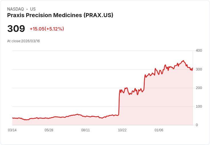 【21:38 即時新聞】Praxis Precision Medicines(PRAX) 盤中勁揚逾5％ 震盪拉回後技術面尋底