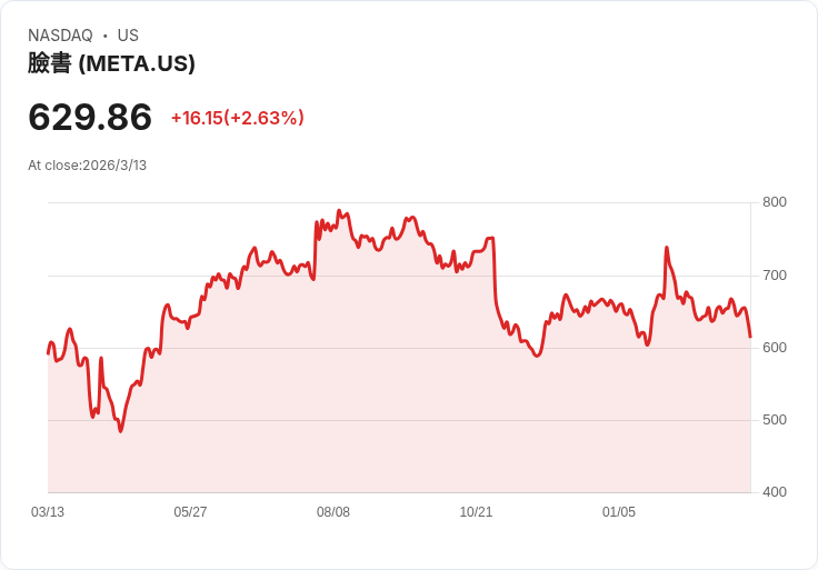 AI雲端軍備競賽升溫!Meta砸逾千億美元狂買算力 歐洲新星Nebius竄起挑戰美系雲霸權