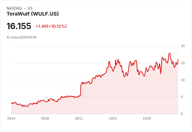 【22:00 即時新聞】TeraWulf(WULF) 盤中勁揚逾10% K 值續走升、MACD 負值收斂帶動技術性反彈