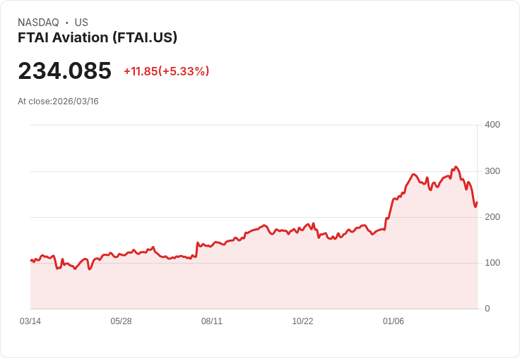【21:30 即時新聞】FTAI Aviation (FTAI) 盤中勁揚逾5% 技術指標觸底後反彈帶動買盤回流