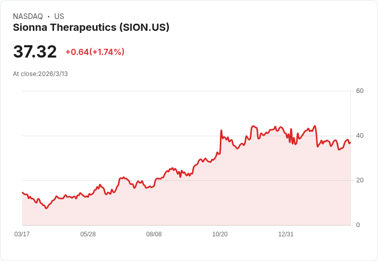 投資者在生技股飆升118％後賣出500萬美元，卻仍看好未來表現！