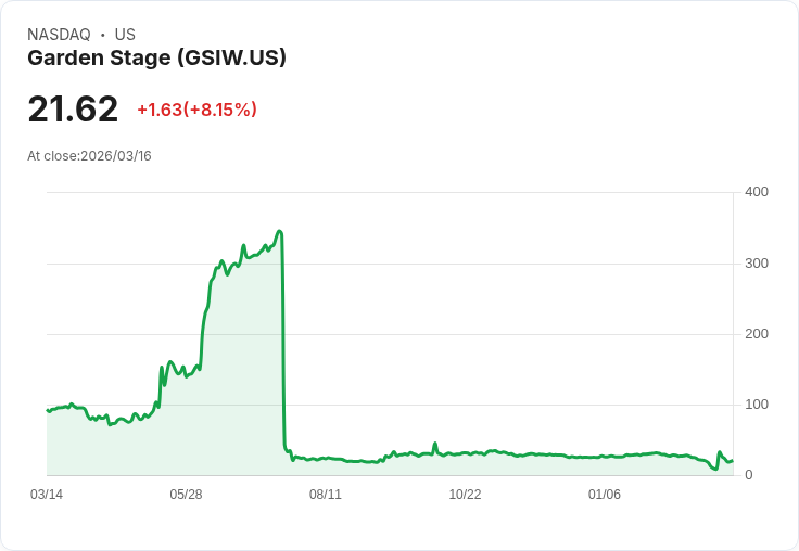 【21:30 即時新聞】Garden Stage(GSIW) 盤中急漲逾8％ 技術面低檔反彈動能轉強