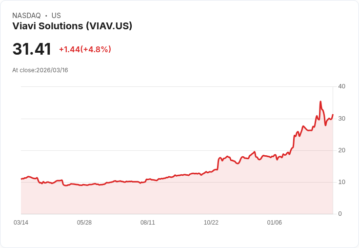 【22:13 即時新聞】Viavi Solutions(VIAV) 盤中勁揚逾5% 站穩多頭均線動能轉強