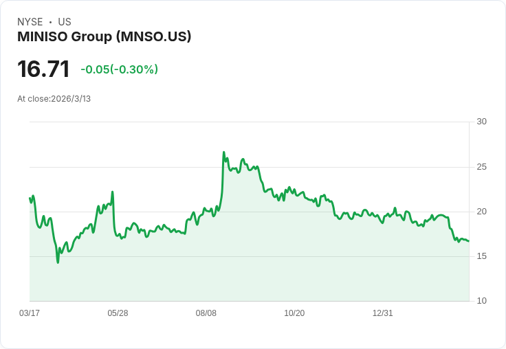 MINISO集團股價回撥,是否為低估入場良機?