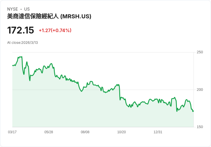 Marsh & McLennan (MRSH) 股價疲軟，投資者該如何評估其真實價值？