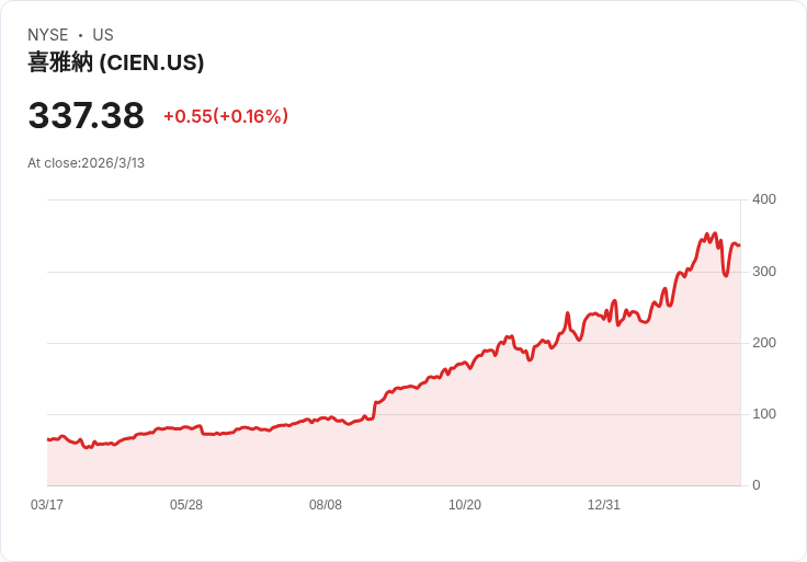 小型股基金Madison出擊,Ciena Corp (CIEN) 成為亮眼之星!