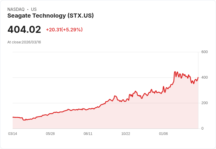 【21:30 即時新聞】Seagate Technology(STX) 勁揚 5％ 受惠資金轉向半導體與儲存硬體題材
