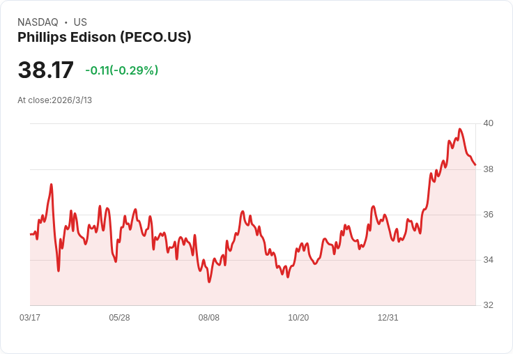 菲利普斯愛迪生(PECO)股價低於公允價值預估，投資者該如何抉擇？