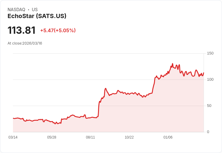 【23:01 即時新聞】EchoStar(SATS) 大漲逾5%/股價站回季線上方、技術指標轉強