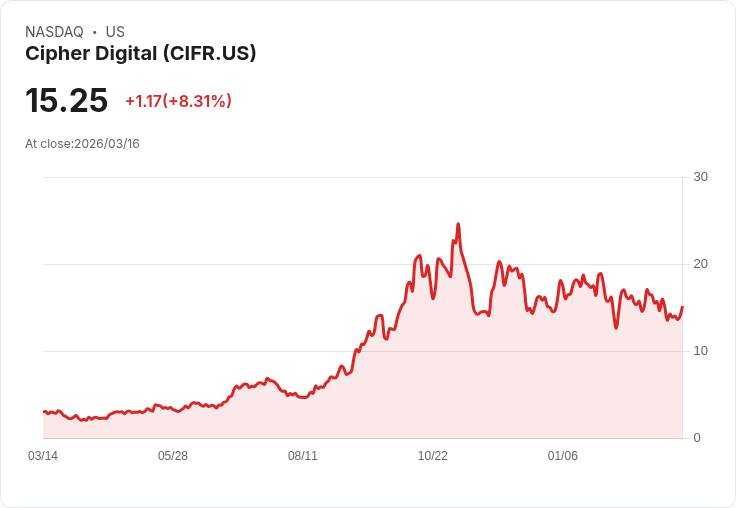 【21:30 即時新聞】Cipher Digital (CIFR) 盤中勁揚逾5% 低檔KD回升、MACD負值收斂帶動技術反彈