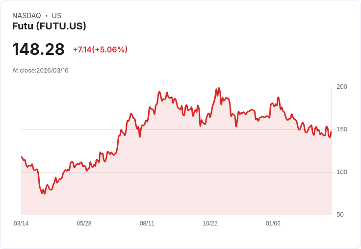 【22:10 即時新聞】Futu 股價勁揚逾5%/KD黃金交叉、MACD轉強帶動技術性反彈