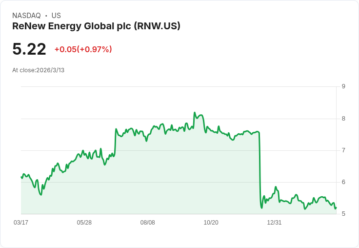 ReNew Energy 獲得9500萬美元股權投資，推動印度清潔能源發展！