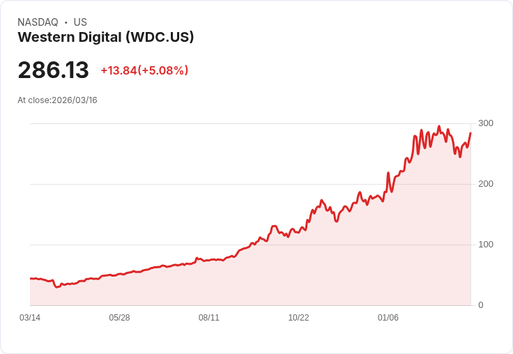 【21:30 即時新聞】Western Digital(WDC)勁揚逾5%/半導體與儲存族群輪動點火、高空單加劇軋空想像