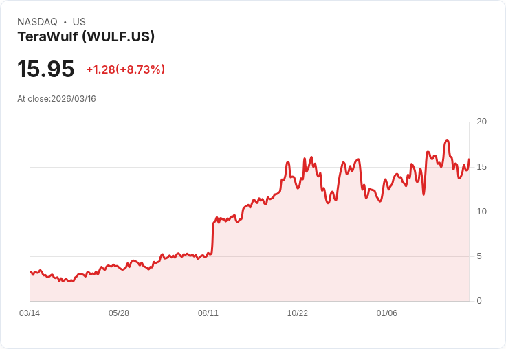 【21:30 即時新聞】TeraWulf(WULF) 盤中勁揚逾5% 技術指標止跌回穩帶動買盤回流