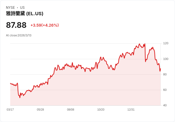 為何應該拋售Estée Lauder？三大理由與一檔值得投資的股票揭密！