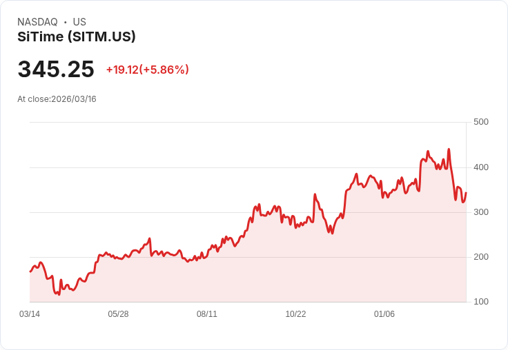 【21:30 即時新聞】SiTime(SITM) 盤中勁揚逾5% RSI回升、MACD收斂 帶動技術性反彈