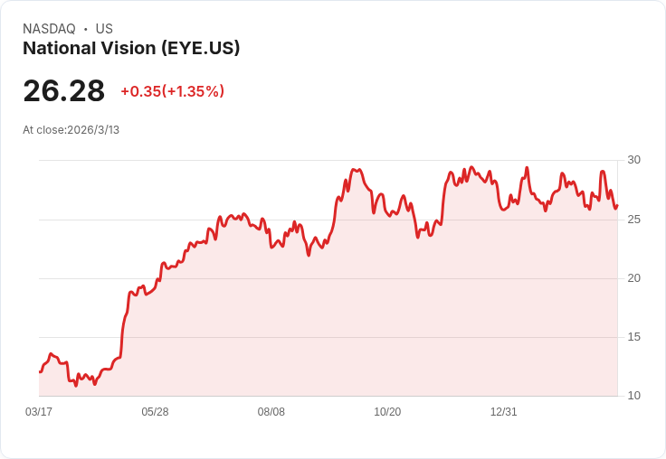 國家視覺聚焦管理式視力護理，市場佔比逼近42％，交易額持續攀升！