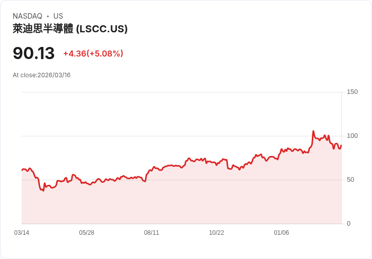 【21:34 即時新聞】Lattice Semiconductor(LSCC) 勁揚逾5％　短線技術面跌深反彈訊號浮現