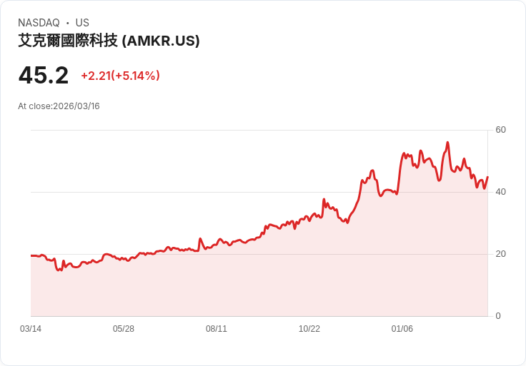 【21:33 即時新聞】Amkor Technology(AMKR) 盤中勁揚逾5％ 低檔KD黃金交叉帶動技術反彈