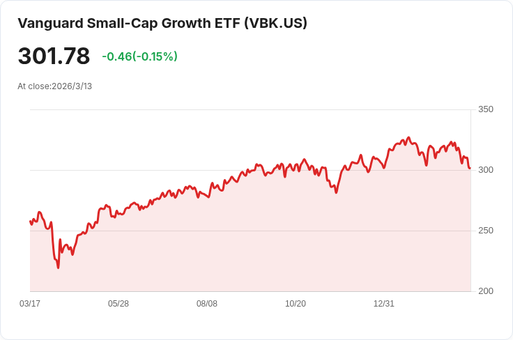 小型成長ETF大比拼：SLYG高殖利率，VBK低費用引人注目！