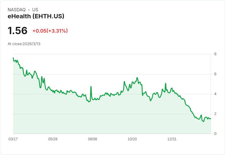 eHealth, Inc. (EHTH) 目標價遭RBC大砍至3美元,2026年展望黯淡!
