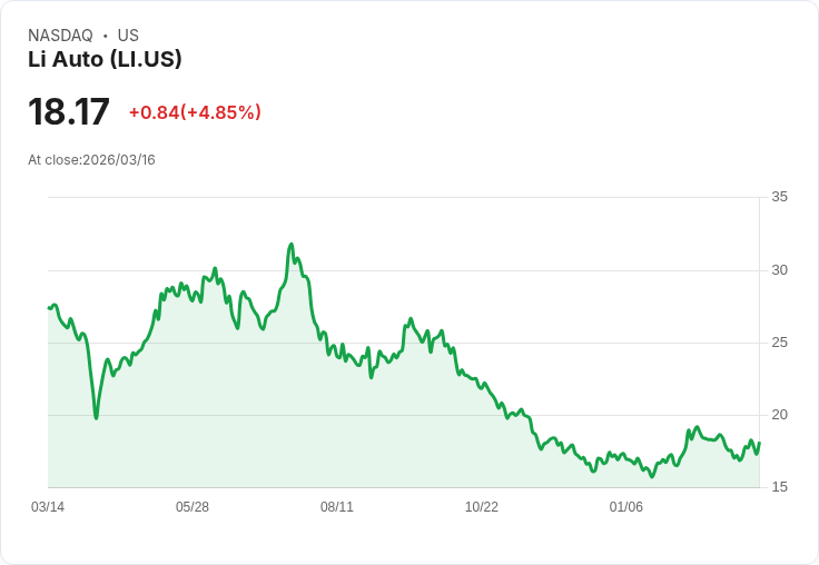 【21:35 即時新聞】Li Auto(LI) 早盤勁揚逾5%/雖Q4業績表現分歧 但資金低檔布局點火