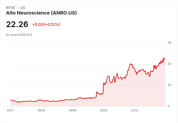 Alto Neuroscience 2025年財報出爐:每股虧損減少,現金流穩健支撐未來發展!
