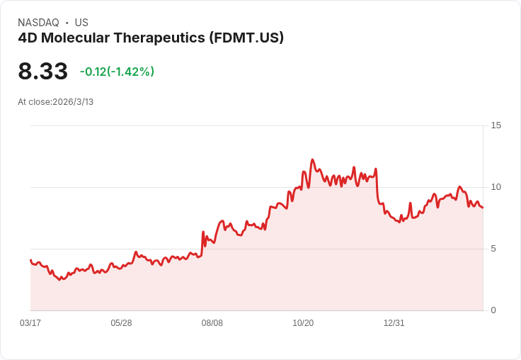 4D分子療法在Leerink會議中突顯4D-150三期研究進展、DME計畫及資金狀況!