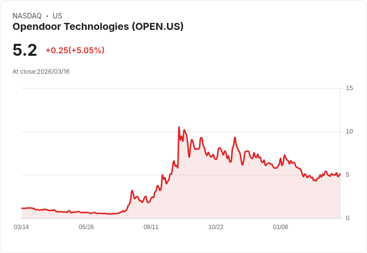 【22:58 即時新聞】Opendoor Technologies(OPEN) 盤中勁揚逾5％ 零售買盤與AI轉型題材再獲關注