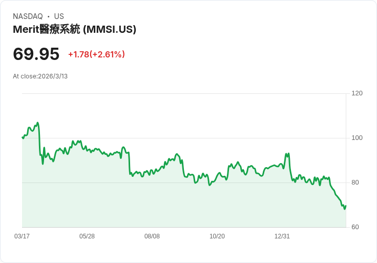 美商美瑞醫療(MMSI)股價大跌，是否正成為投資者心中的吸引力？