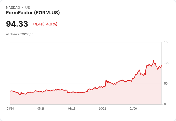 【21:39 即時新聞】FormFactor / FormFactor (FORM) 盤中勁揚逾5%:技術指標由弱轉穩、短線反彈續航