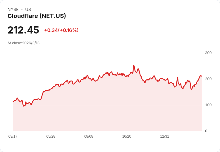 Cloudflare (NET) 財報超預期，與Mastercard攜手開創網路安全新局！