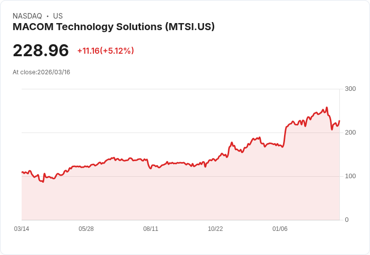【22:20 即時新聞】MACOM Technology Solutions(MTSI) 盤中彈升逾5% 技術指標止跌回穩