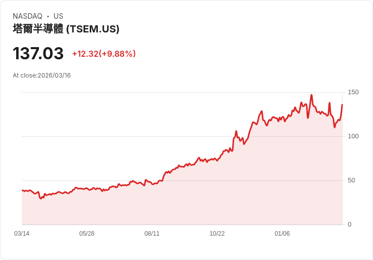 【21:30 即時新聞】Tower Semiconductor(TSEM) 暴漲逾10％ 突破均線反攻、技術指標轉強