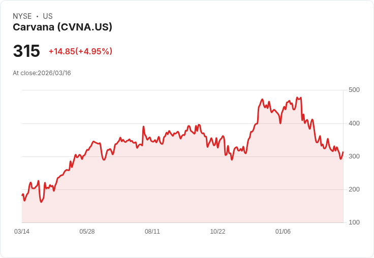 【22:11 即時新聞】Carvana(CVNA) 飆漲逾5％／對沖基金高空單引爆軋空題材