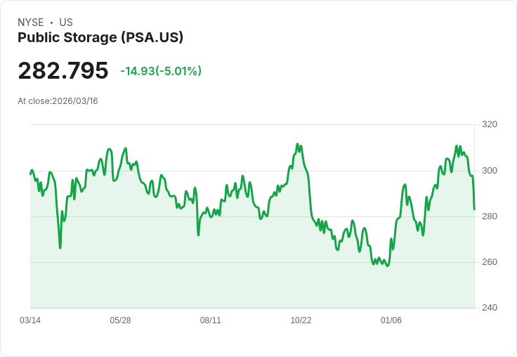 【23:42 即時新聞】Public Storage(PSA) 早盤約跌5％ 受併購 National Storage Affiliates 消息影響整理