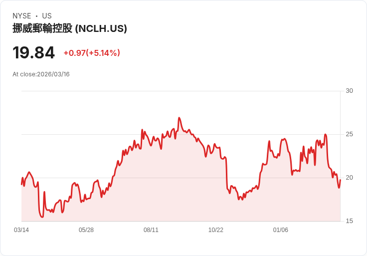 【22:06 即時新聞】Norwegian Cruise Line(NCLH) 盤中勁揚逾5% 投資人聚焦基本面與競爭風險