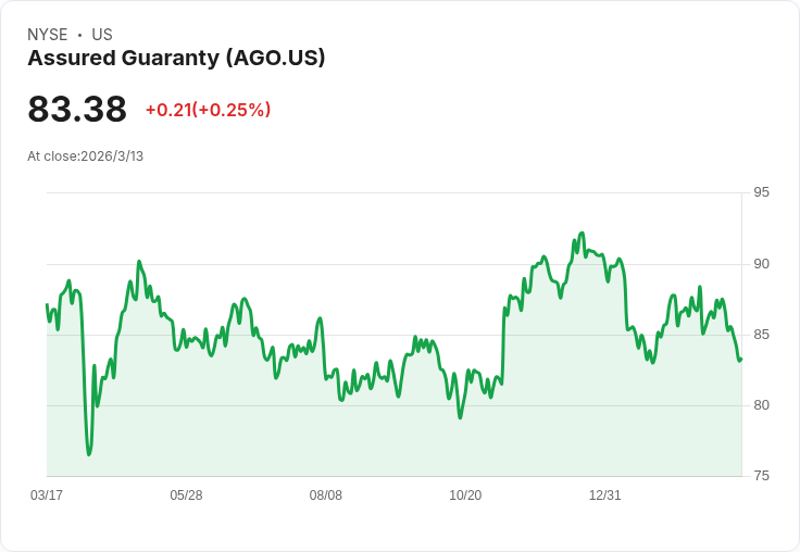 總保證公司(AGO)股價回撥後是否仍具吸引力？專家深入分析！