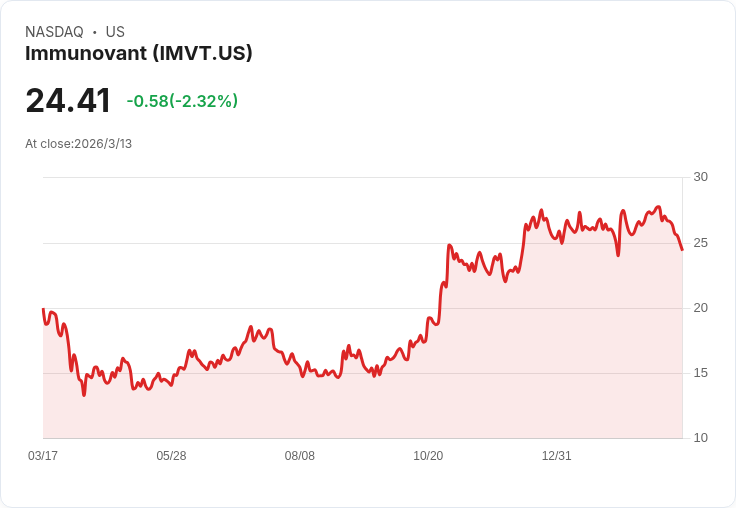 醫療對沖基金大舉增持Immunovant股票2400萬美元,投資者該如何應對?