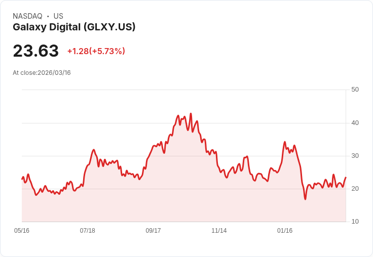 【21:30 即時新聞】Galaxy Digital(GLXY) 盤中勁揚逾5% 技術指標轉強助攻多方反攻