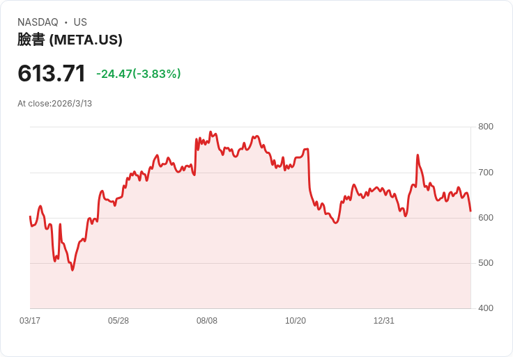 Meta計畫裁員20％以應對AI支出激增，股價預售上漲近3％