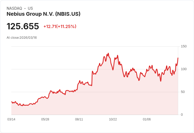 【21:30 即時新聞】Nebius Group (NBIS) 暴漲逾10％／Nvidia 20 億美元投資點燃 AI 機房題材