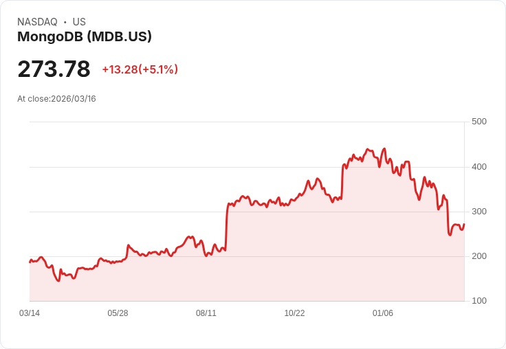 【21:36 即時新聞】MongoDB(MDB) 盤中勁揚逾5% 短線技術面跌深反彈訊號浮現