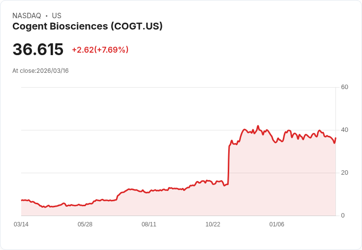 【21:30 即時新聞】Cogent Biosciences(COGT) 盤中勁揚逾8% 技術面短彈但均線壓力仍重