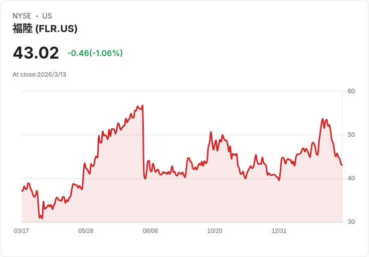 Fluor股票投資指南:是買進、賣出還是持有?