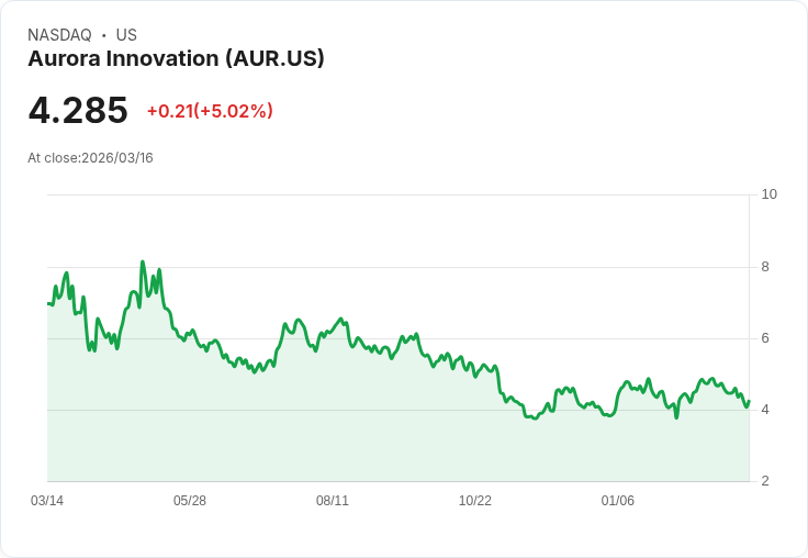 【21:44 即時新聞】Aurora Innovation(AUR) 盤中勁揚逾5% 技術指標止跌回穩引資金回流